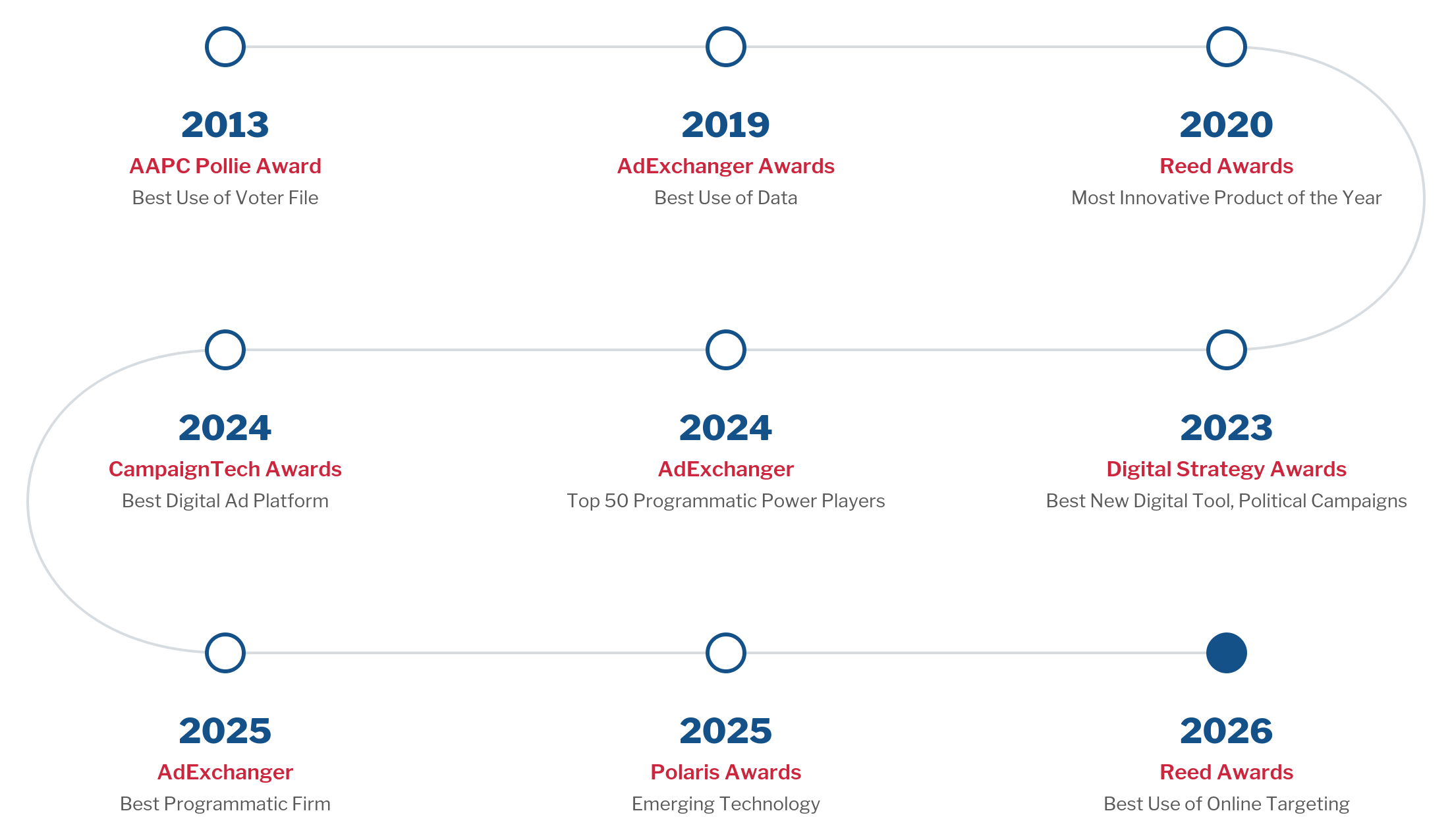 Timeline of DSPolitical awards from 2013 to 2026